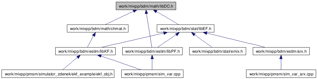doc/html/libDC_8h__dep__incl.png