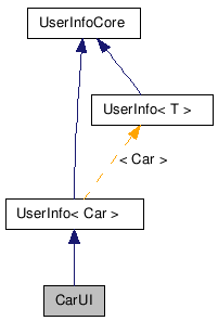 doc/html/classCarUI__inherit__graph.png