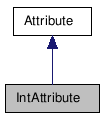 doc/html/classIntAttribute__inherit__graph.png