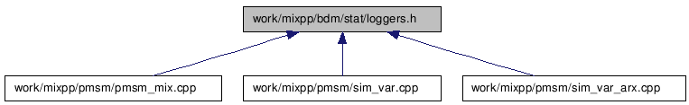 doc/html/loggers_8h__dep__incl.png