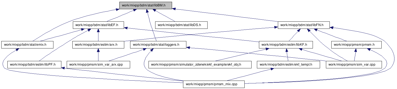 doc/html/libBM_8h__dep__incl.png