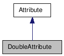 doc/html/classDoubleAttribute__inherit__graph.png