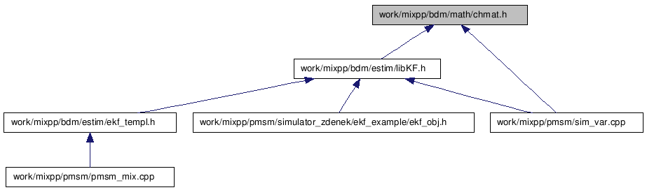 doc/html/chmat_8h__dep__incl.png
