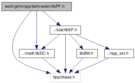 doc/html/libPF_8h__incl.png