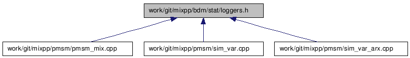 doc/html/loggers_8h__dep__incl.png