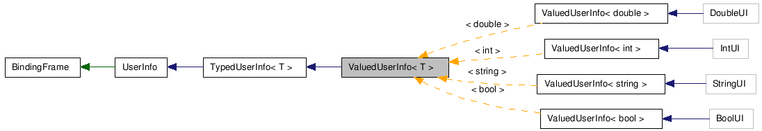 doc/html/classValuedUserInfo__inherit__graph.png