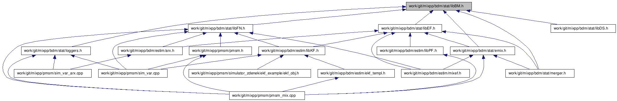 doc/html/libBM_8h__dep__incl.png