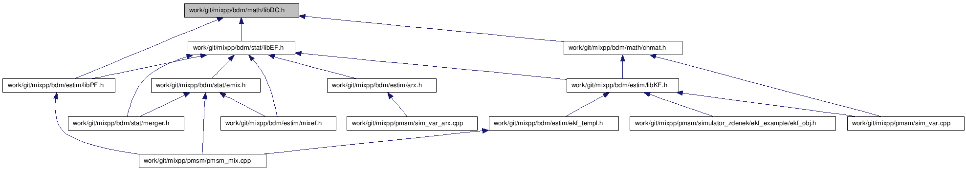 doc/html/libDC_8h__dep__incl.png