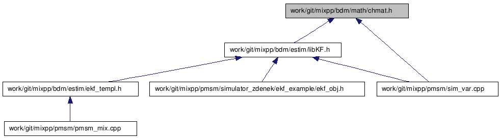 doc/html/chmat_8h__dep__incl.png