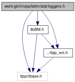 doc/html/loggers_8h__incl.png