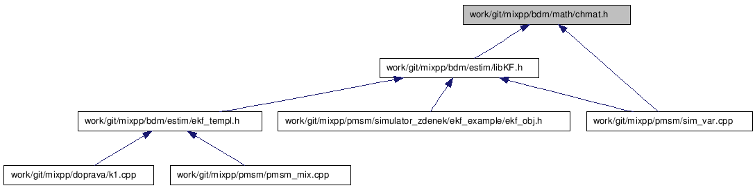 doc/html/chmat_8h__dep__incl.png