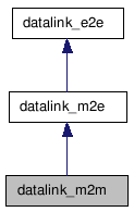 doc/html/classdatalink__m2m__inherit__graph.png