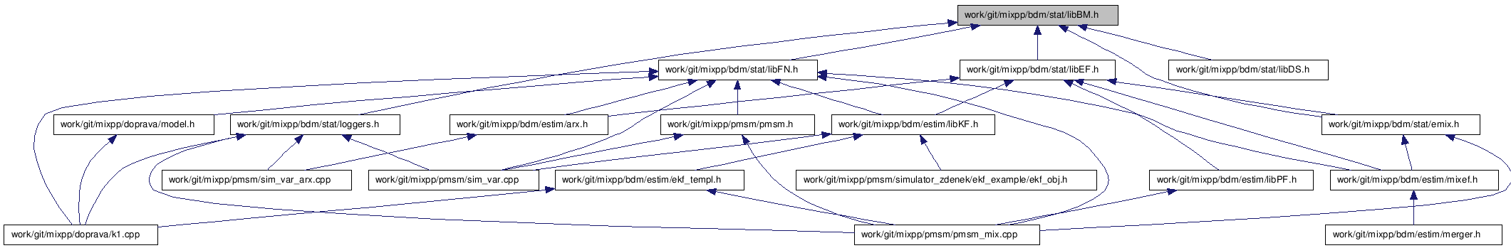 doc/html/libBM_8h__dep__incl.png