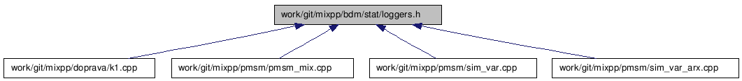 doc/html/loggers_8h__dep__incl.png