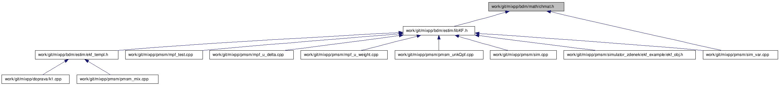 doc/html/chmat_8h__dep__incl.png