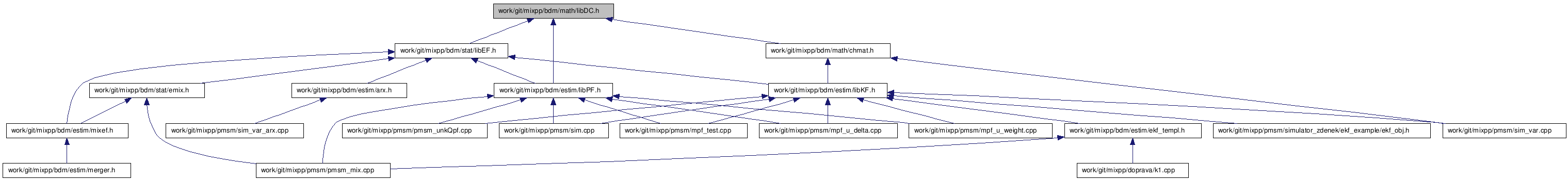 doc/html/libDC_8h__dep__incl.png