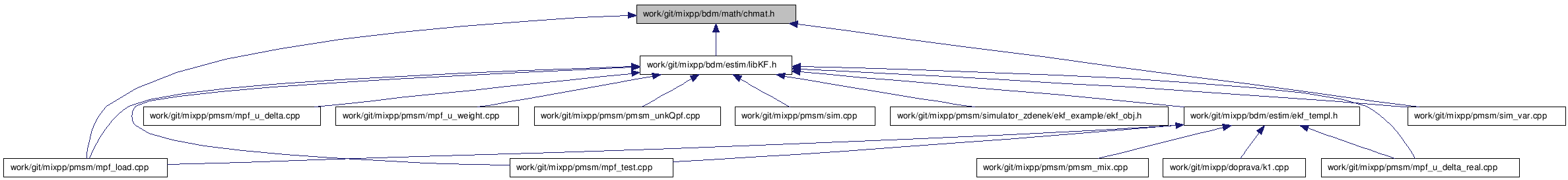 doc/html/chmat_8h__dep__incl.png