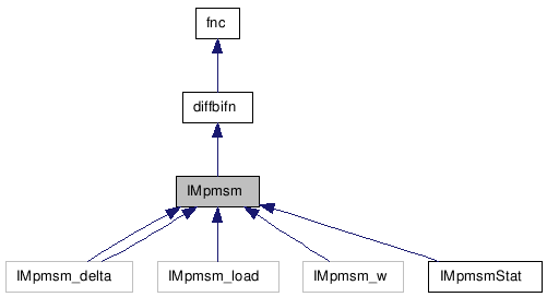 doc/html/classIMpmsm__inherit__graph.png