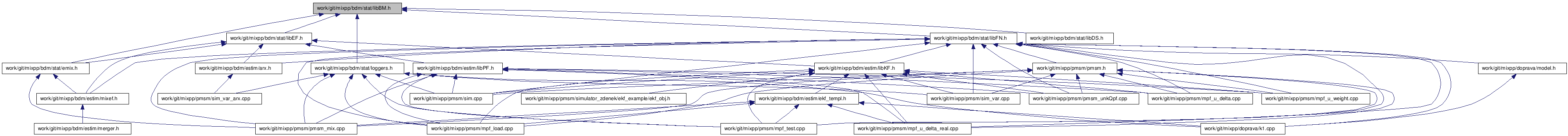 doc/html/libBM_8h__dep__incl.png