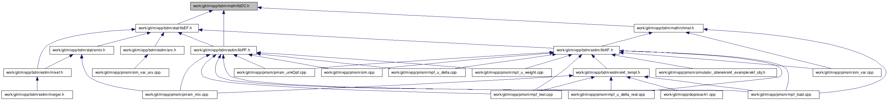 doc/html/libDC_8h__dep__incl.png