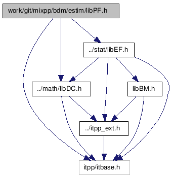 doc/html/libPF_8h__incl.png
