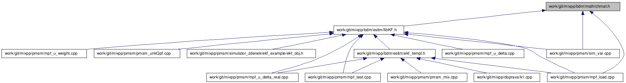 doc/html/chmat_8h__dep__incl.png