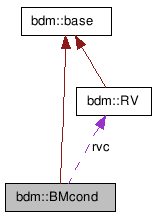 doc/html/classbdm_1_1BMcond__coll__graph.png