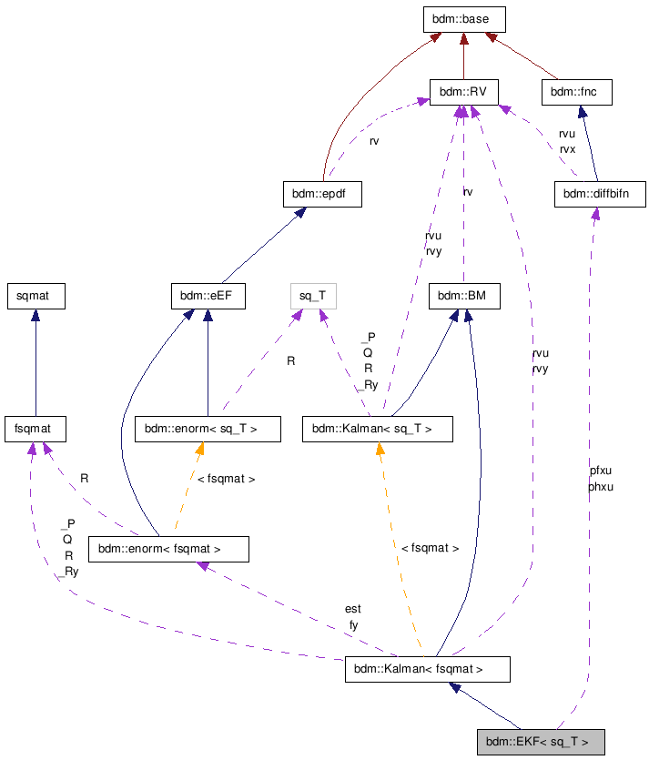 doc/html/classbdm_1_1EKF__coll__graph.png