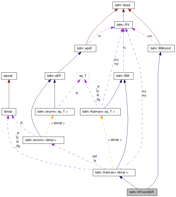 doc/html/classbdm_1_1KFcondQR__coll__graph.png