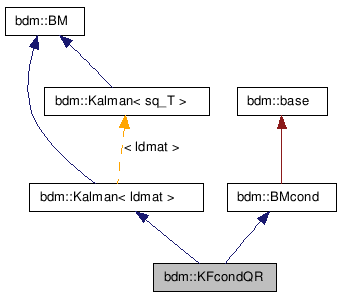 doc/html/classbdm_1_1KFcondQR__inherit__graph.png