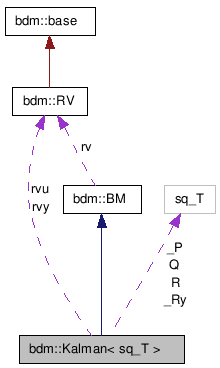 doc/html/classbdm_1_1Kalman__coll__graph.png
