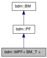 doc/html/classbdm_1_1MPF__inherit__graph.png
