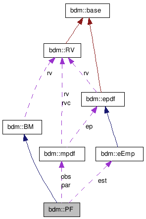 doc/html/classbdm_1_1PF__coll__graph.png