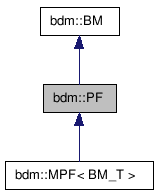 doc/html/classbdm_1_1PF__inherit__graph.png