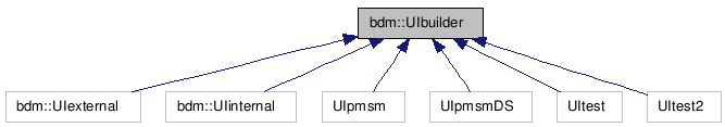 doc/html/classbdm_1_1UIbuilder__inherit__graph.png