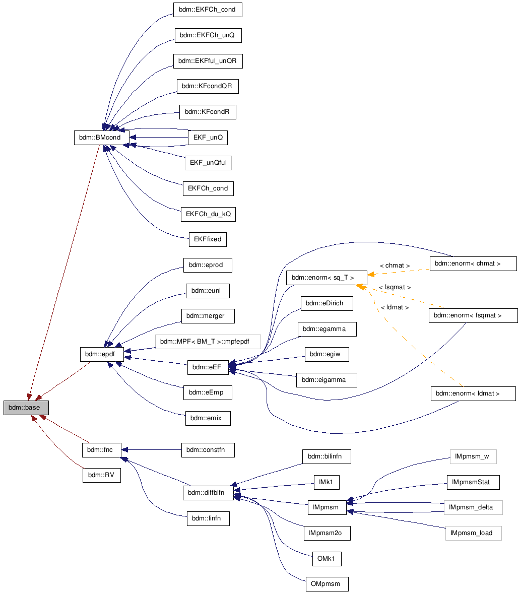 doc/html/classbdm_1_1base__inherit__graph.png
