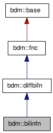 doc/html/classbdm_1_1bilinfn__inherit__graph.png