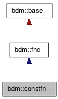 doc/html/classbdm_1_1constfn__inherit__graph.png