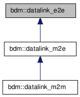 doc/html/classbdm_1_1datalink__e2e__inherit__graph.png