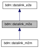 doc/html/classbdm_1_1datalink__m2e__inherit__graph.png