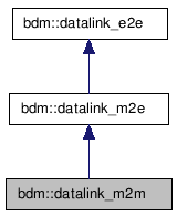 doc/html/classbdm_1_1datalink__m2m__inherit__graph.png