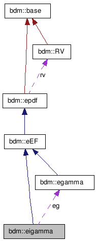 doc/html/classbdm_1_1eigamma__coll__graph.png