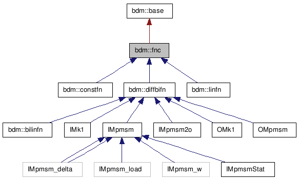 doc/html/classbdm_1_1fnc__inherit__graph.png