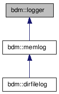 doc/html/classbdm_1_1logger__inherit__graph.png