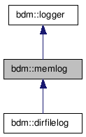 doc/html/classbdm_1_1memlog__inherit__graph.png