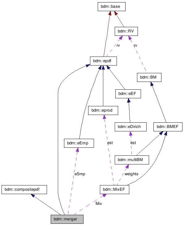 doc/html/classbdm_1_1merger__coll__graph.png