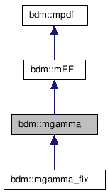 doc/html/classbdm_1_1mgamma__inherit__graph.png
