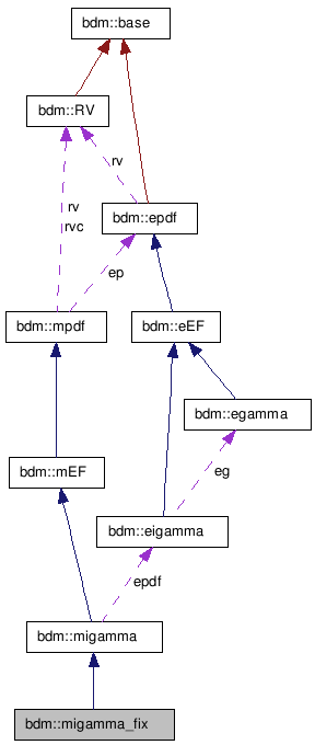 doc/html/classbdm_1_1migamma__fix__coll__graph.png