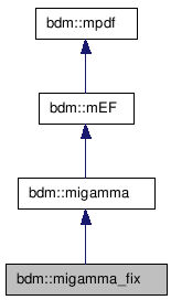 doc/html/classbdm_1_1migamma__fix__inherit__graph.png