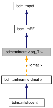 doc/html/classbdm_1_1mlnorm__inherit__graph.png